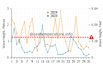 Waves height in Maizuru in March