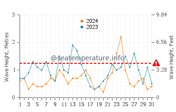 Waves height in Makkum in March