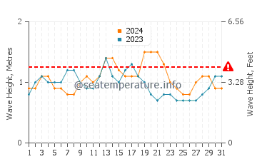 Waves height in Mal Pais in March