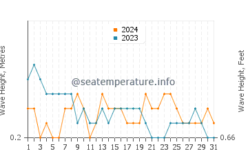 Waves height in Malayo An in March