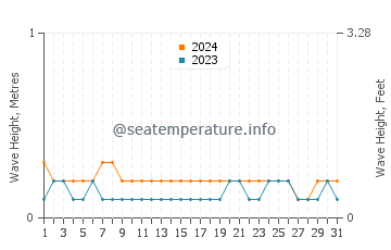 Waves height in Malbang in March