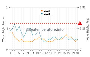 Altezza delle onde Male a marzo