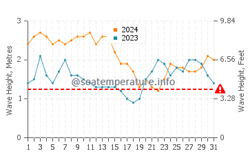 Visina valova u Malem u ožujku