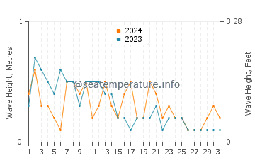 Waves height in Malim in March