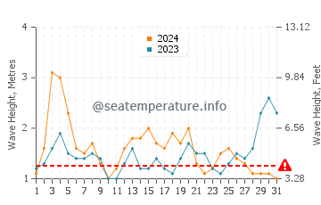 Waves height in Mallacoota in March