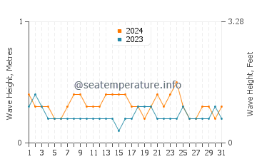 Waves height in Maloh in March