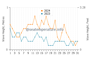Waves height in Mamuju in March
