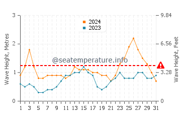 Altura de las olas en Mananara Avaratra en marzo