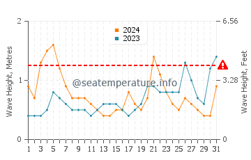 Waves height in Manantiales in March