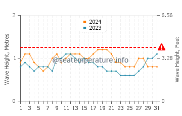 Waves height in Mancora in March