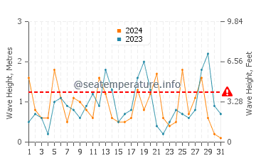 Waves height in Mandraki in March