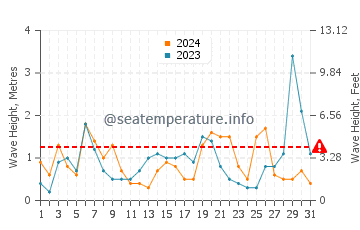 Hauteur des vagues à Mandria en mars