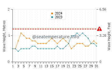 Waves height in Mangalore in March