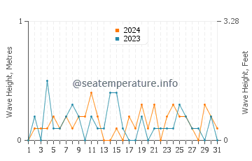 Waves height in Manhasset Bay in March