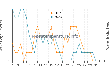 Waves height in Manito in March