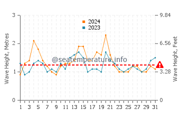 Waves height in Manly in March