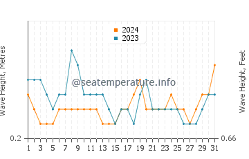 Waves height in Mannar in March