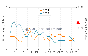 Wellenhöhe in Manoc-Manoc im März