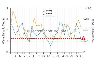 Waves height in Manresa State Beach in March