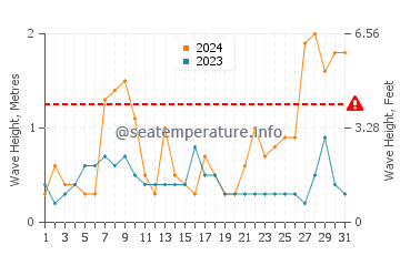 Waves height in Manta Rota in March