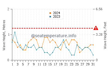 Waves height in Manticao in March