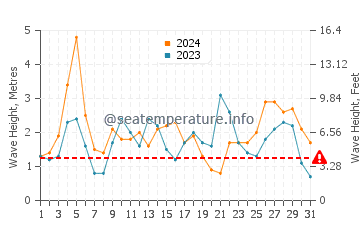 Waves height in Manukau City in March