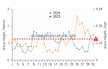 Waves height in Mar-a-Lago in March