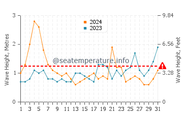 Waves height in Mar Chiquita in March