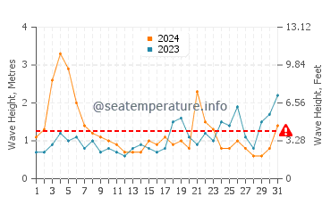 Waves height in Mar del Sur in March