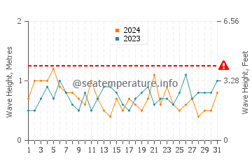 Altezza delle onde Mar del Tuyu a marzo