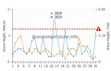 Waves height in Marahau in March