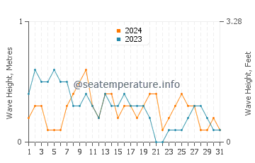 Waves height in Marao in March