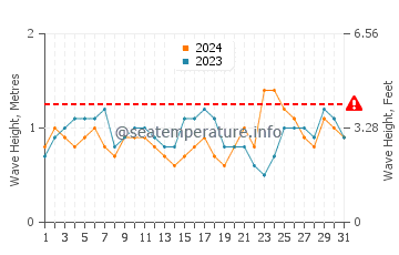 Altezza delle onde Marataizes a marzo
