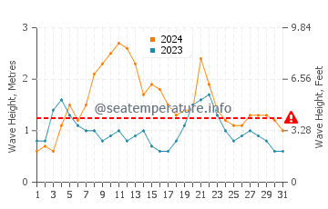 Waves height in Marcoola in March