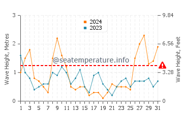 Waves height in Maresme in March