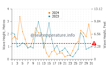 Altezza delle onde Marettimo a marzo