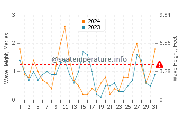 Waves height in Marina San Gregorio in March