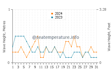 Waves height in Marinduque in March