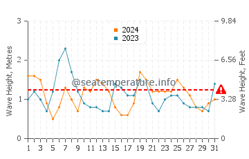 Waves height in Marion Bay in March