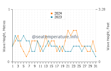 Waves height in Mariveles in March