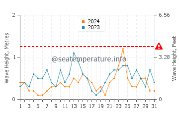Waves height in Marken in March