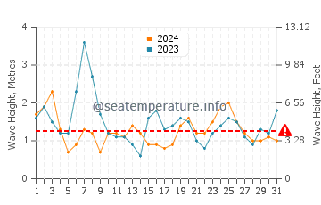 Waves height in Marrawah in March