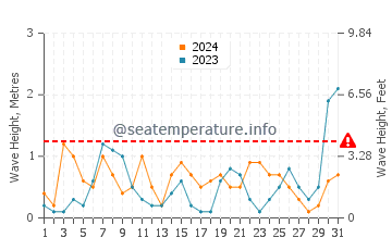 Waves height in Marsa Shagra in March