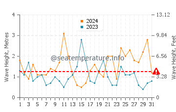 Waves height in Martinique Beach in March
