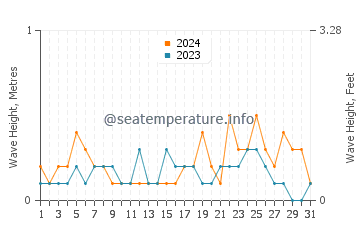 Waves height in Masan in March