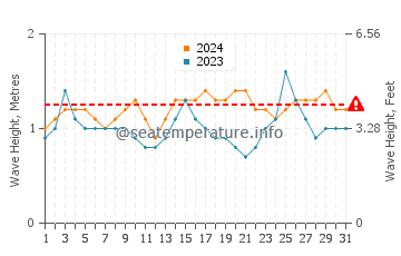 Waves height in Mascota in March