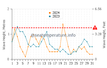 Waves height in Masinloc in March