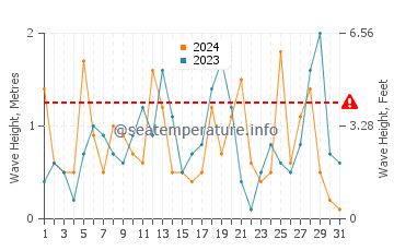 Waves height in Mastichari in March