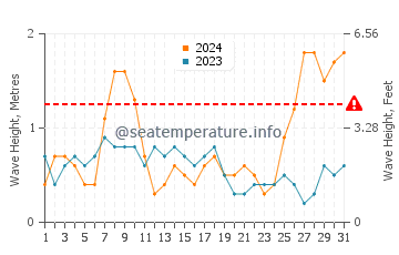 Waves height in Matalascanas in March
