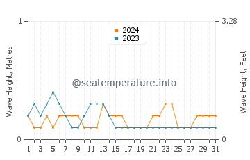 Waves height in Matalom in March
